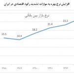 بحران بهرۀ بانکی در اقتصاد ایران